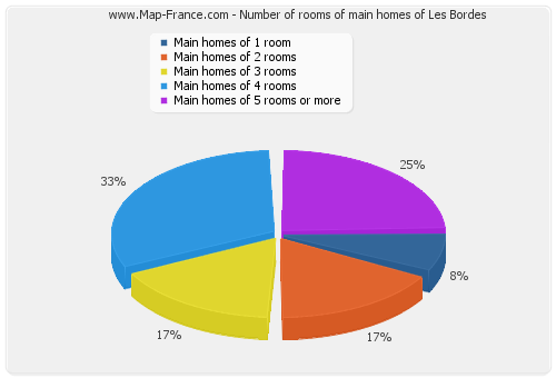 Number of rooms of main homes of Les Bordes